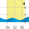 Tide chart for Broomes Island, Maryland on 2025/06/4