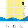 Tide chart for Broomes Island, Maryland on 2025/06/5