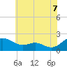 Tide chart for Broomes Island, Maryland on 2025/06/7