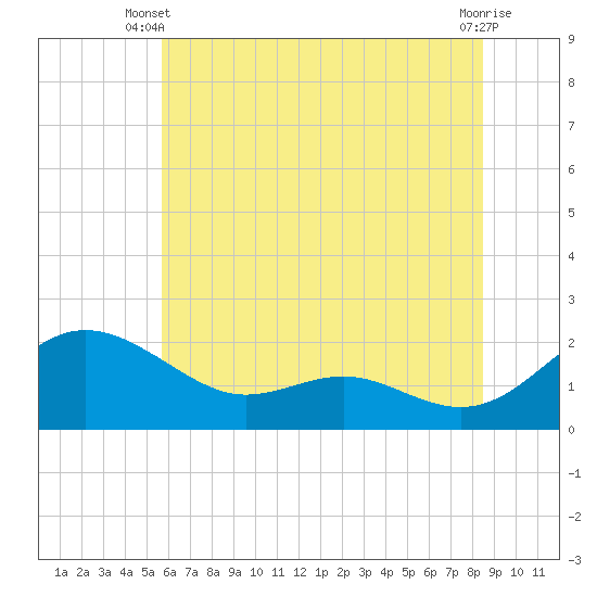 Tide chart for Broomes Island on 2025/06/09