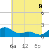 Tide chart for Broomes Island, Maryland on 2025/06/9