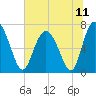 Tide chart for Broughton Point, Hazzard Cr, Broad River, South Carolina on 2021/07/11