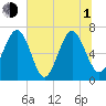 Tide chart for Broughton Point, Hazzard Cr, Broad River, South Carolina on 2021/07/1