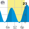 Tide chart for Broughton Point, Hazzard Cr, Broad River, South Carolina on 2021/07/23