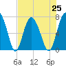 Tide chart for Broughton Point, Hazzard Cr, Broad River, South Carolina on 2021/07/25