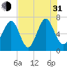 Tide chart for Broughton Point, Hazzard Cr, Broad River, South Carolina on 2021/07/31