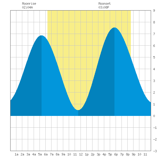 Tide Chart for 2021/07/3