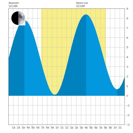 Tide Chart for 2021/08/15