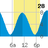 Tide chart for Broughton Point, Hazzard Cr, Broad River, South Carolina on 2022/08/28