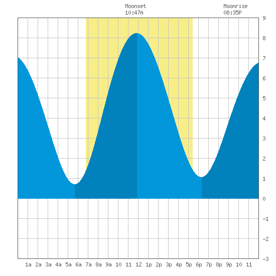 Tide Chart for 2022/11/12