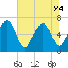 Tide chart for Broughton Point, Hazzard Cr, Broad River, South Carolina on 2023/06/24