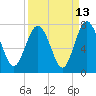 Tide chart for Broughton Point, Hazzard Cr, Broad River, South Carolina on 2023/09/13