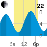 Tide chart for Broughton Point, Hazzard Cr, Broad River, South Carolina on 2023/09/22