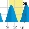 Tide chart for Broughton Point, Hazzard Cr, Broad River, South Carolina on 2023/09/28