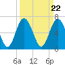 Tide chart for Broughton Point, Hazzard Cr, Broad River, South Carolina on 2024/03/22
