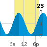 Tide chart for Broughton Point, Hazzard Cr, Broad River, South Carolina on 2024/03/23