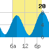 Tide chart for Broughton Point, Hazzard Cr, Broad River, South Carolina on 2024/05/20