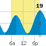Tide chart for Broughton Point, Hazzard Cr, Broad River, South Carolina on 2024/06/19