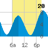 Tide chart for Broughton Point, Hazzard Cr, Broad River, South Carolina on 2024/06/20