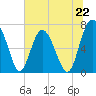 Tide chart for Broughton Point, Hazzard Cr, Broad River, South Carolina on 2024/06/22
