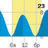 Tide chart for Broughton Point, Hazzard Cr, Broad River, South Carolina on 2024/06/23