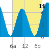 Tide chart for Broughton Point, Hazzard Cr, South Carolina on 2025/07/11