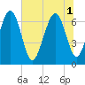 Tide chart for Broughton Point, Hazzard Cr, South Carolina on 2025/07/1
