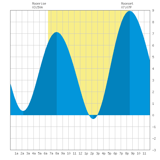 Tide chart for Broughton Point, Hazzard Cr on 2025/07/22