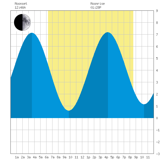 Tide chart for Broughton Point, Hazzard Cr on 2025/07/02