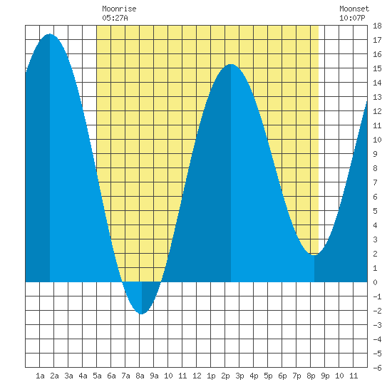 Tide Chart for 2022/05/1