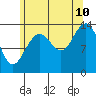 Tide chart for Brown Cove, Frederick Sound, Alaska on 2023/08/10