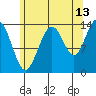 Tide chart for Brown Cove, Frederick Sound, Alaska on 2023/08/13