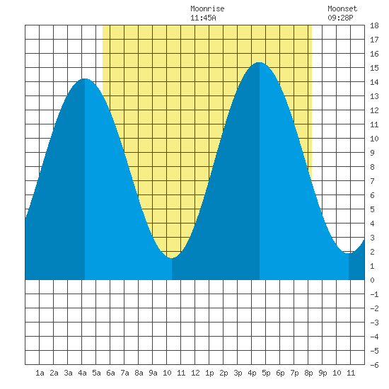 Tide Chart for 2023/08/21