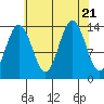 Tide chart for Brown Cove, Frederick Sound, Alaska on 2023/08/21