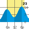 Tide chart for Brown Cove, Frederick Sound, Alaska on 2023/08/23