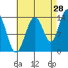 Tide chart for Brown Cove, Frederick Sound, Alaska on 2023/08/28