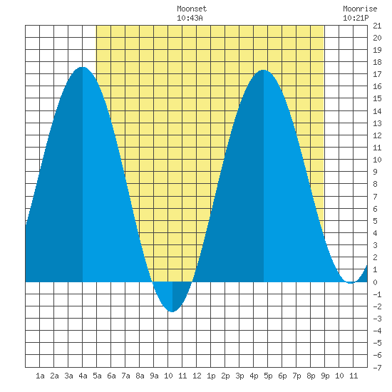 Tide Chart for 2023/08/5