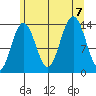 Tide chart for Brown Cove, Frederick Sound, Alaska on 2023/08/7