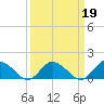 Tide chart for Brown Cove, Lynnhaven Inlet, Virginia on 2022/03/19