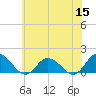 Tide chart for Brown Cove, Lynnhaven Inlet, Virginia on 2022/06/15