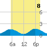 Tide chart for Brown Cove, Lynnhaven Inlet, Virginia on 2022/06/8