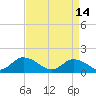 Tide chart for Brown Cove, Lynnhaven Inlet, Virginia on 2023/04/14