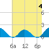 Tide chart for Brown Cove, Lynnhaven Inlet, Virginia on 2023/07/4