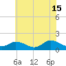 Tide chart for Brown Cove, Lynnhaven Inlet, Virginia on 2024/06/15