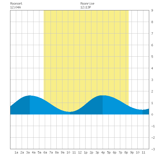 Tide chart for Brown Cove on 2025/07/01