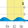 Tide chart for Brown Cove, Virginia on 2025/07/1