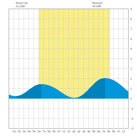 Tide chart for Brown Cove on 2025/07/20
