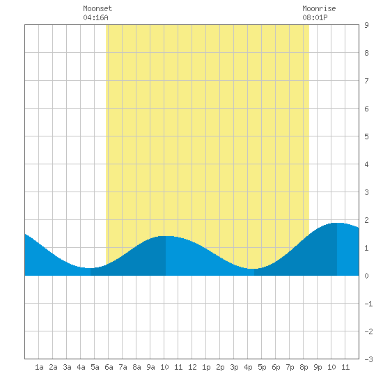 Tide chart for Brown Cove on 2025/07/09