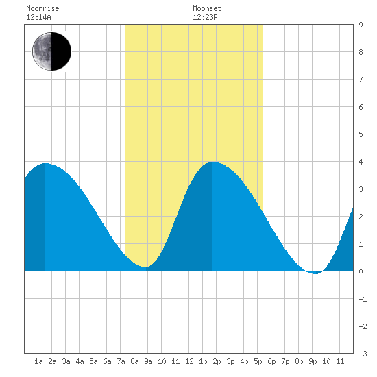 Tide Chart for 2021/01/6