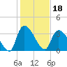 Tide chart for Brown Island, South Carolina on 2022/01/18
